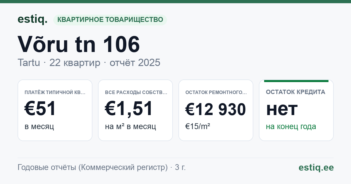 Tartu linn, Võru tn 106 // Õnne tn 2a // 2b korteriühistu: основные показатели 2025 — типичная квартира €51 в месяц