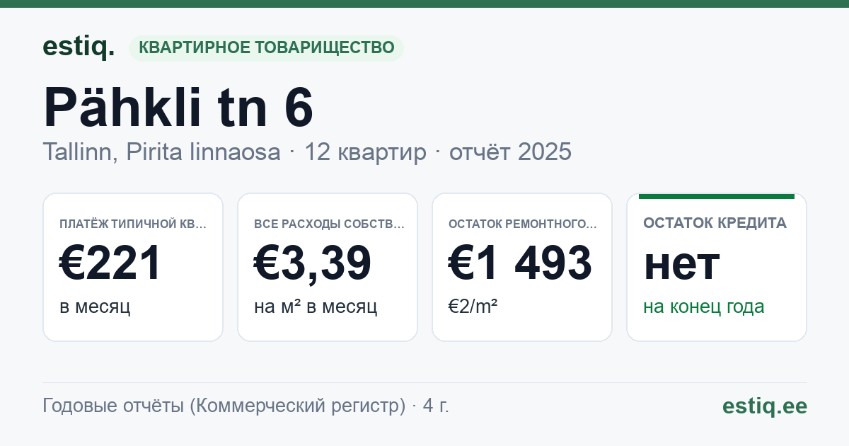 Tallinn, Pähkli tn 6 korteriühistu: основные показатели 2025 — типичная квартира €221 в месяц