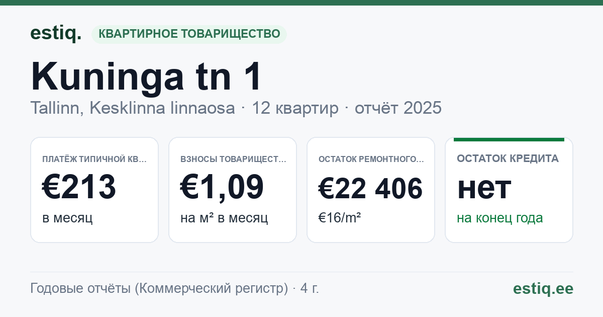 Tallinn, Kuninga tn 1 korteriühistu: основные показатели 2025 — типичная квартира €213 в месяц