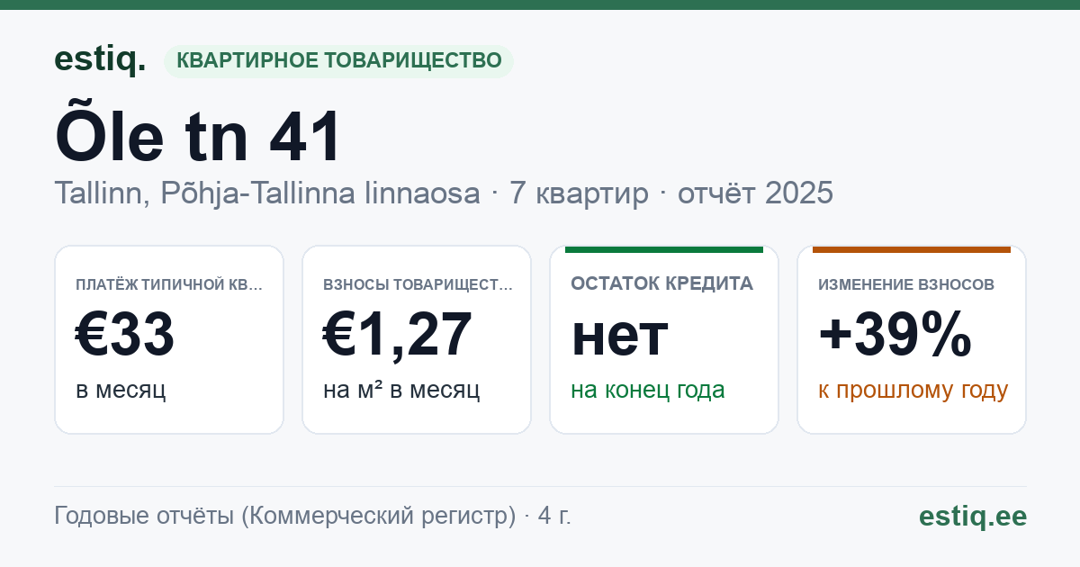Tallinn, Õle tn 41 korteriühistu: основные показатели 2025 — типичная квартира €33 в месяц