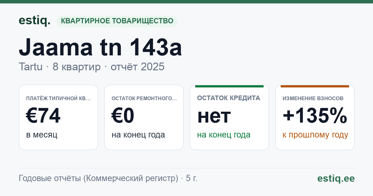 Tartu linn, Jaama tn 143a korteriühistu: основные показатели 2025 — типичная квартира €74 в месяц