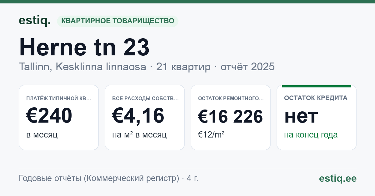 Tallinn, Herne tn 23, Magasini tn 14 korteriühistu: основные показатели 2025 — типичная квартира €240 в месяц