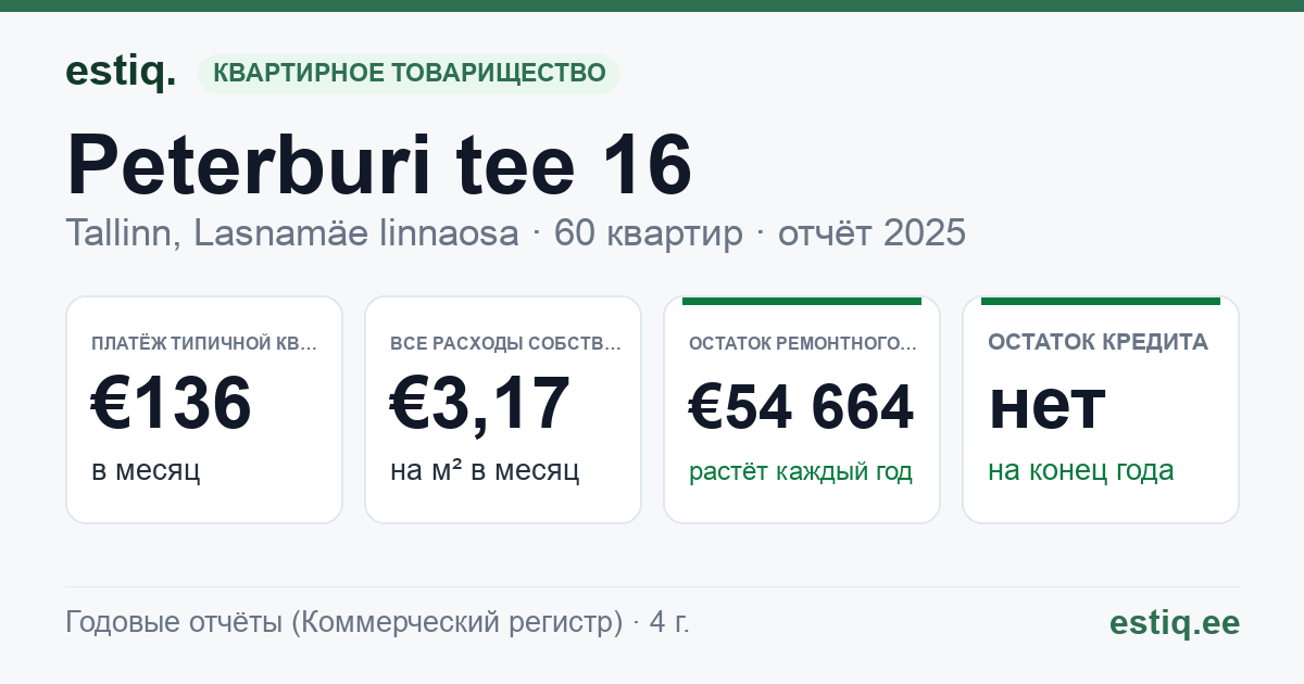 Tallinn, Peterburi tee 16 korteriühistu: основные показатели 2025 — типичная квартира €136 в месяц