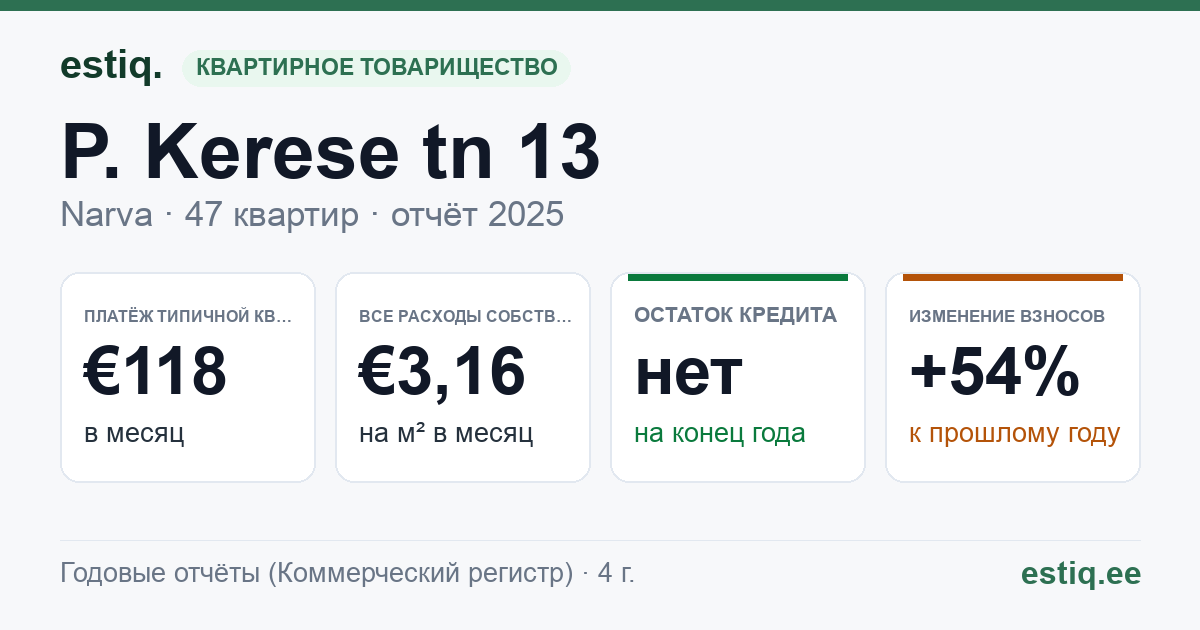 Narva linn, P. Kerese tn 13 korteriühistu: основные показатели 2025 — типичная квартира €118 в месяц