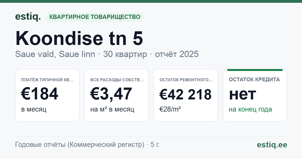 Saue vald, Saue linn, Koondise tn 5 korteriühistu: основные показатели 2025 — типичная квартира €184 в месяц