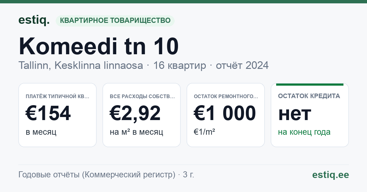 Tallinn, Komeedi tn 10 korteriühistu: основные показатели 2024 — типичная квартира €154 в месяц