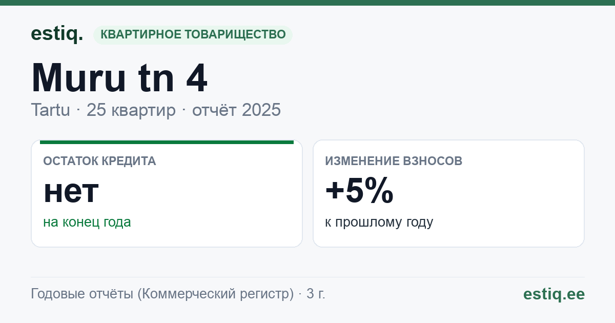 Tartu linn, Muru tn 4 korteriühistu: основные показатели 2025