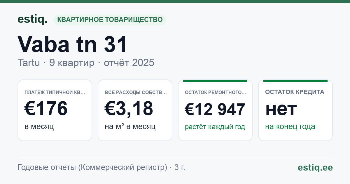 Tartu linn, Vaba tn 31 korteriühistu: основные показатели 2025 — типичная квартира €176 в месяц