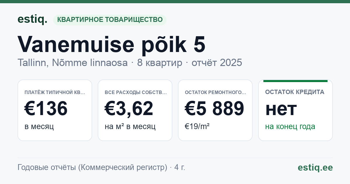 Tallinn, Vanemuise põik 5 korteriühistu: основные показатели 2025 — типичная квартира €136 в месяц