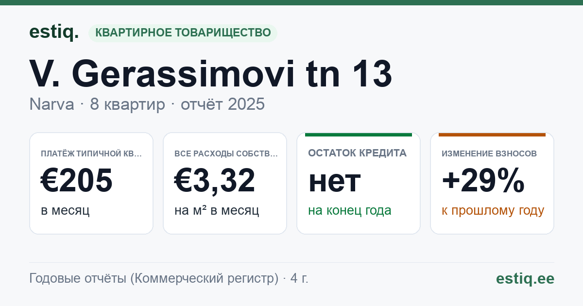 Narva linn, V. Gerassimovi tn 13 korteriühistu: основные показатели 2025 — типичная квартира €205 в месяц
