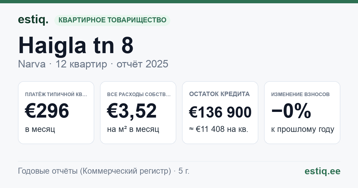 Narva linn, Haigla tn 8 korteriühistu: основные показатели 2025 — типичная квартира €296 в месяц