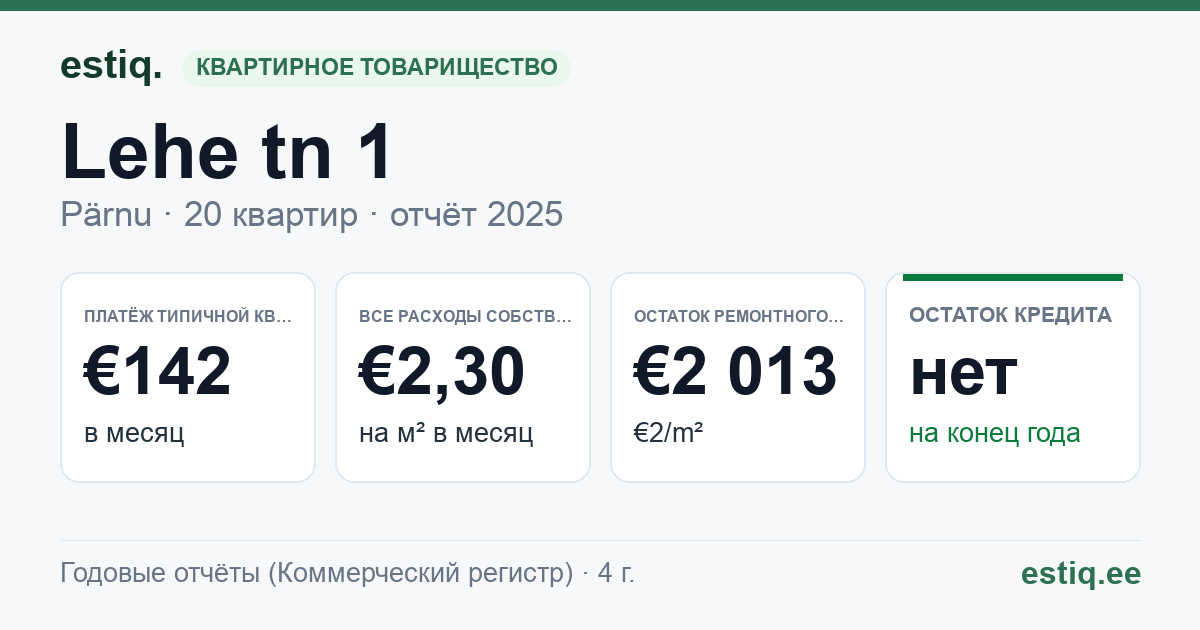 Pärnu linn, Lehe tn 1 korteriühistu: основные показатели 2025 — типичная квартира €142 в месяц