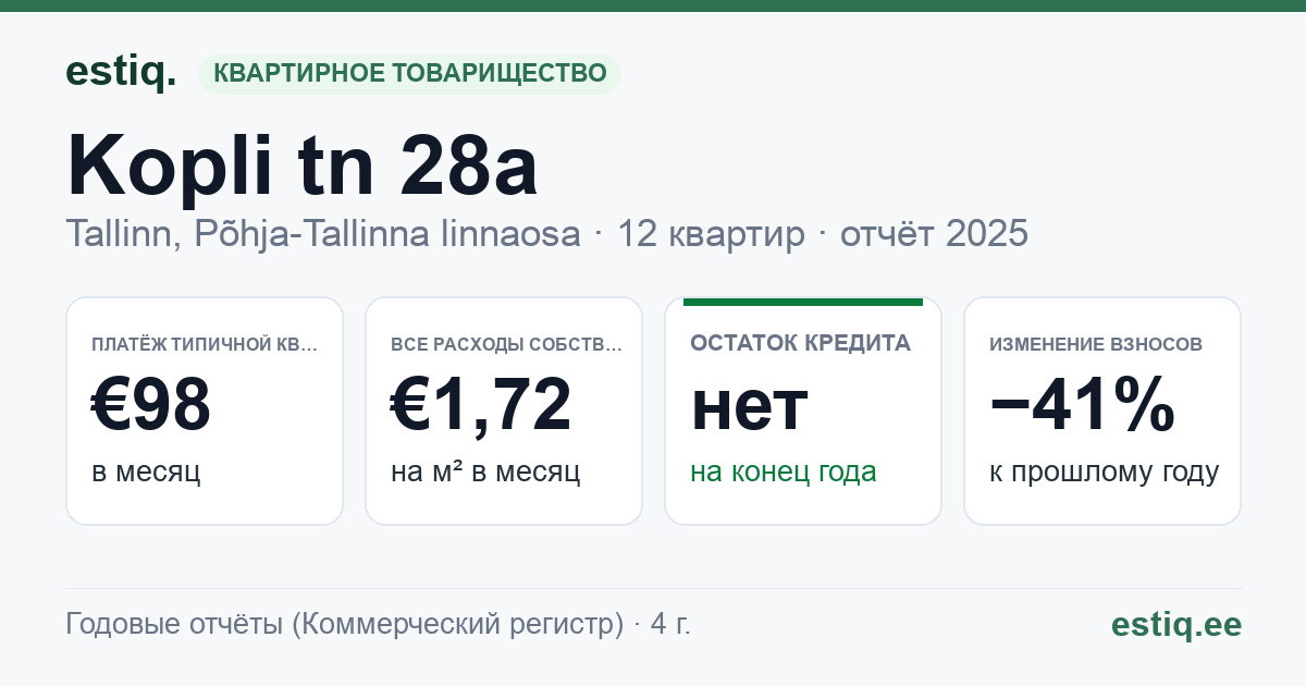 Tallinn, Kopli tn 28a korteriühistu: основные показатели 2025 — типичная квартира €98 в месяц