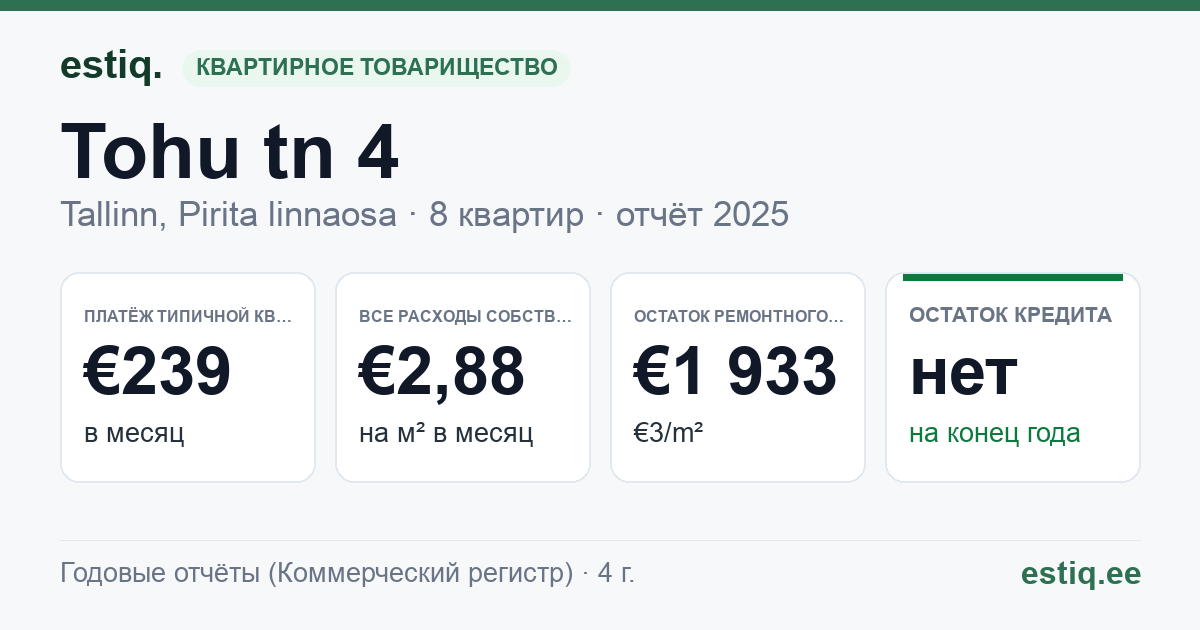 Tallinn, Tohu tn 4 korteriühistu: основные показатели 2025 — типичная квартира €239 в месяц