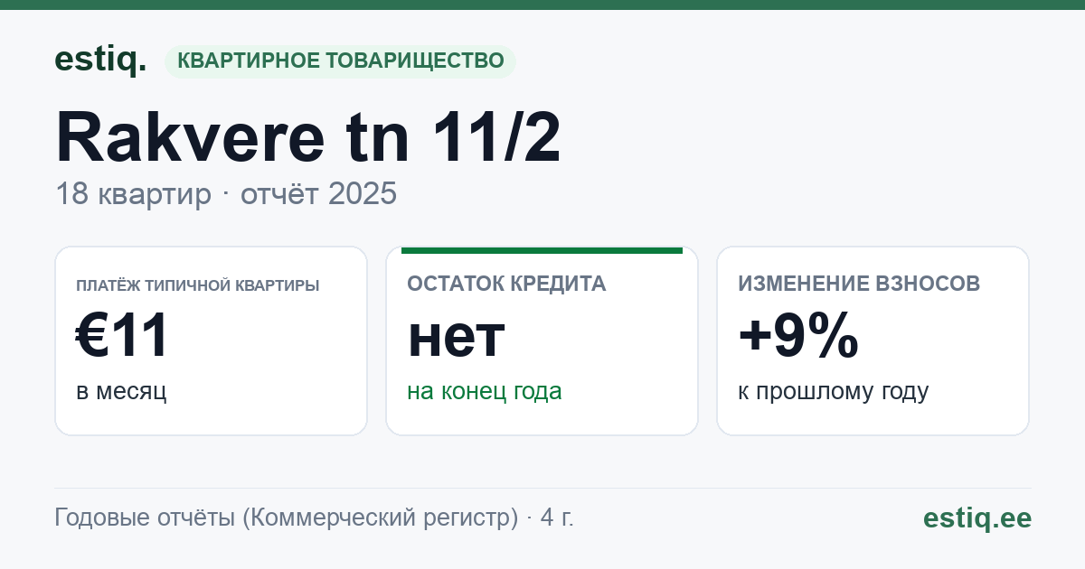 Rakvere linn, Narva tn 11 korteriühistu: основные показатели 2025 — типичная квартира €11 в месяц