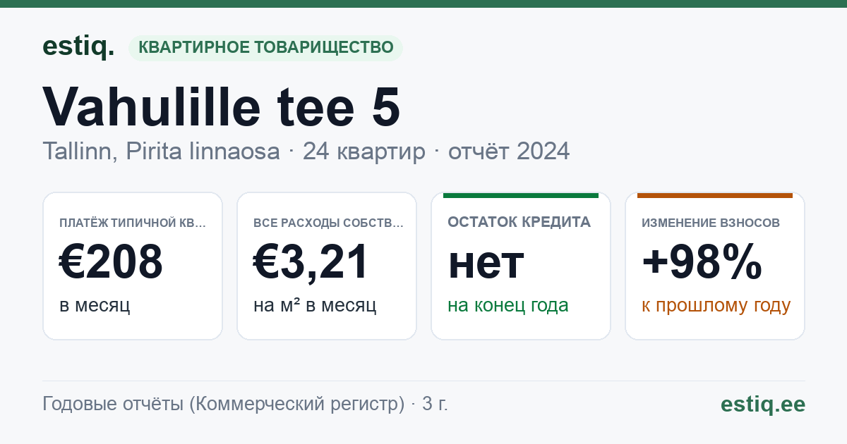 Tallinn, Vahulille tee 5 korteriühistu: основные показатели 2024 — типичная квартира €208 в месяц