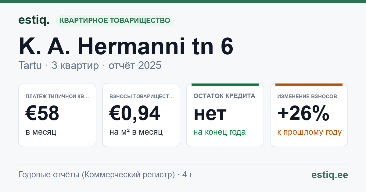 Tartu linn, K. A. Hermanni tn 6 korteriühistu: основные показатели 2025 — типичная квартира €58 в месяц