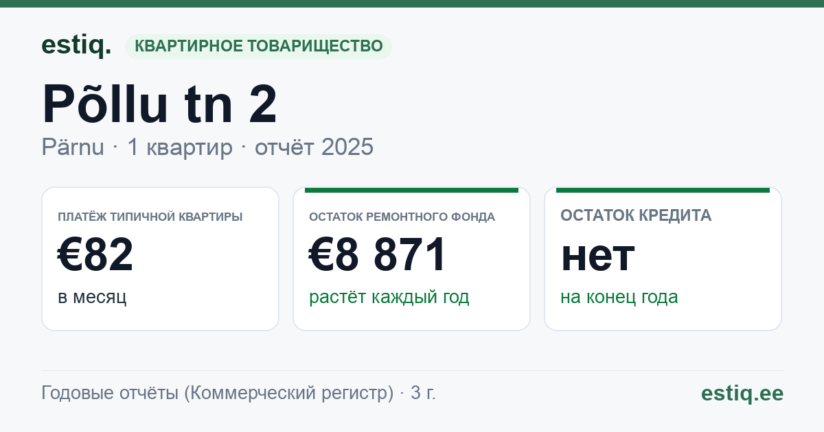 Pärnu linn, Paikuse alev, Põllu tn 2 korteriühistu: основные показатели 2025 — типичная квартира €82 в месяц