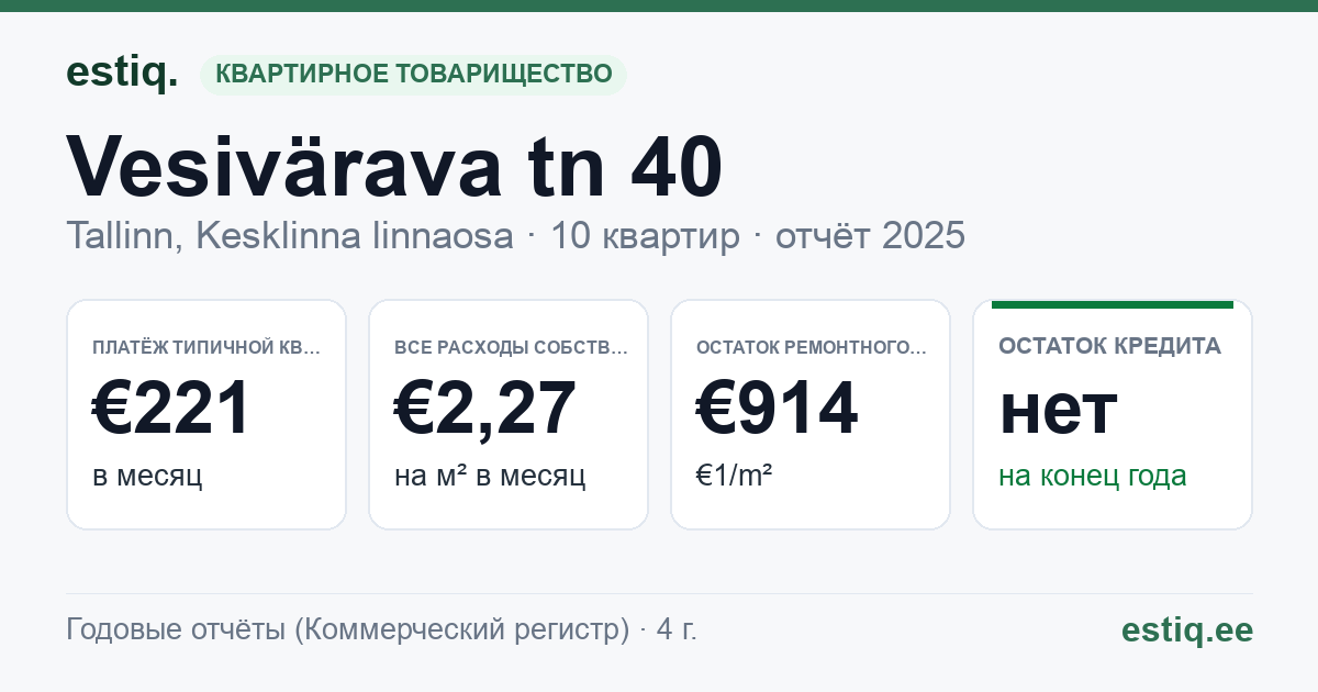 Tallinn, Vesivärava tn 40 korteriühistu: основные показатели 2025 — типичная квартира €221 в месяц