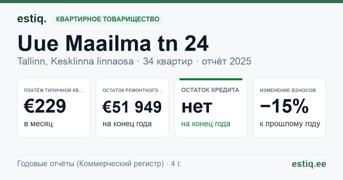 Tallinn, Uue Maailma tn 24, Uue Maailma tn 26 korteriühistu: основные показатели 2025 — типичная квартира €229 в месяц