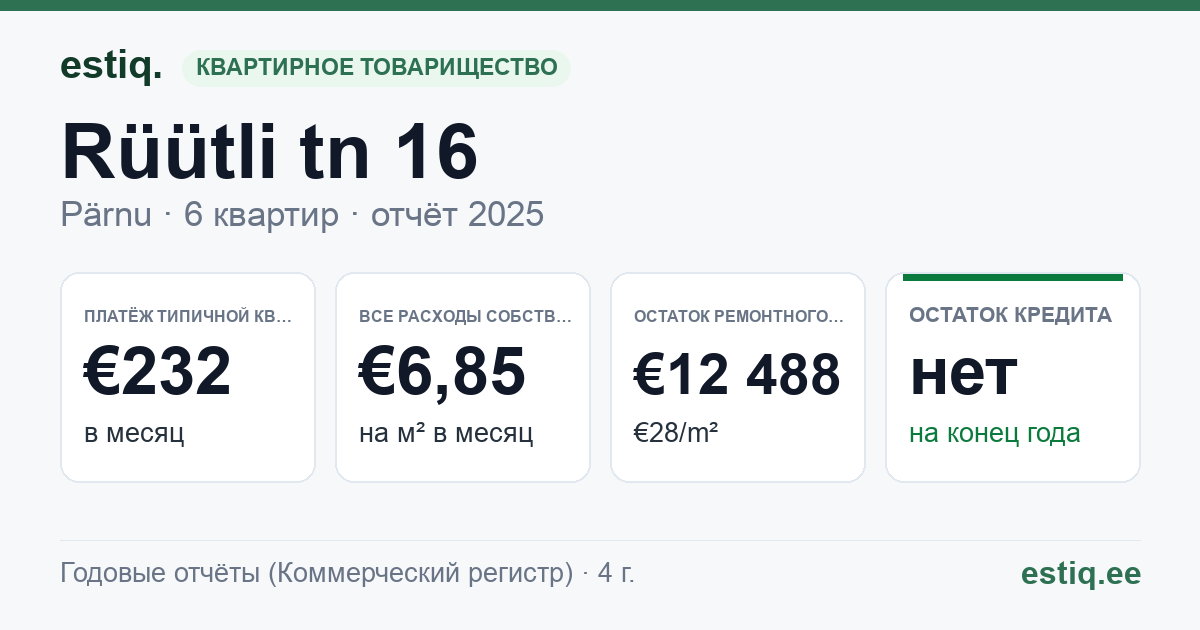 Pärnu linn, Rüütli tn 16 // 18 korteriühistu: основные показатели 2025 — типичная квартира €232 в месяц