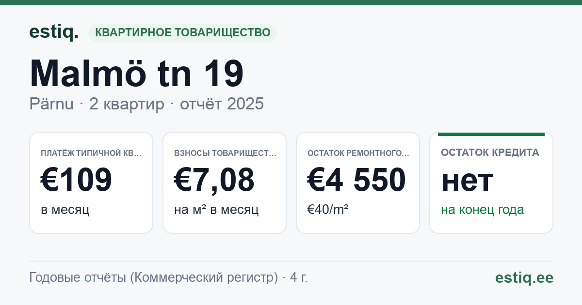 Pärnu linn, Malmö tn 19 korteriühistu: основные показатели 2025 — типичная квартира €109 в месяц