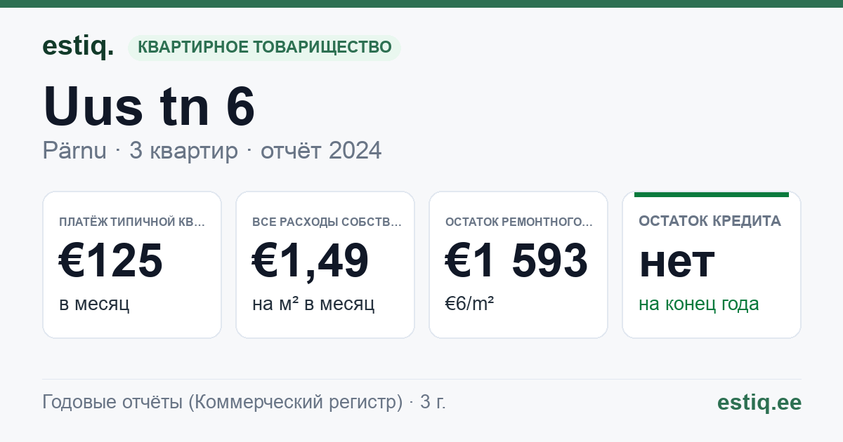Pärnu linn, Uus tn 6 korteriühistu: основные показатели 2024 — типичная квартира €125 в месяц