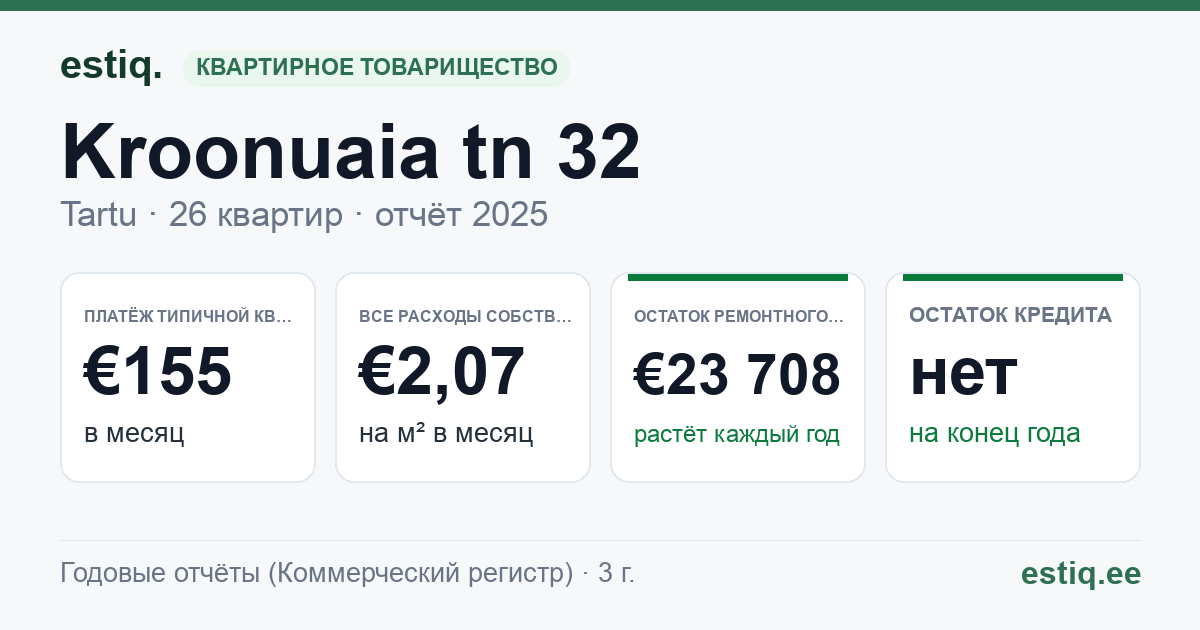 Tartu linn, Kroonuaia tn 32 // 32a // 32b korteriühistu: основные показатели 2025 — типичная квартира €155 в месяц