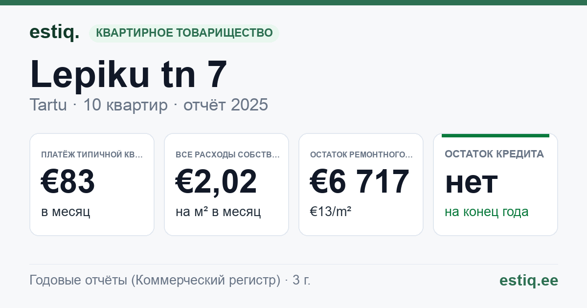 Tartu linn, Lepiku tn 7 korteriühistu: основные показатели 2025 — типичная квартира €83 в месяц
