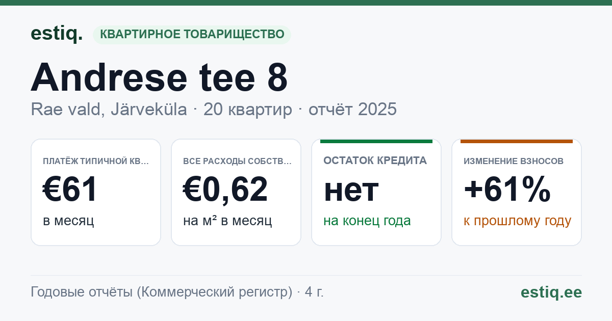 Rae vald, Järveküla, Andrese tee 8 korteriühistu: основные показатели 2025 — типичная квартира €61 в месяц