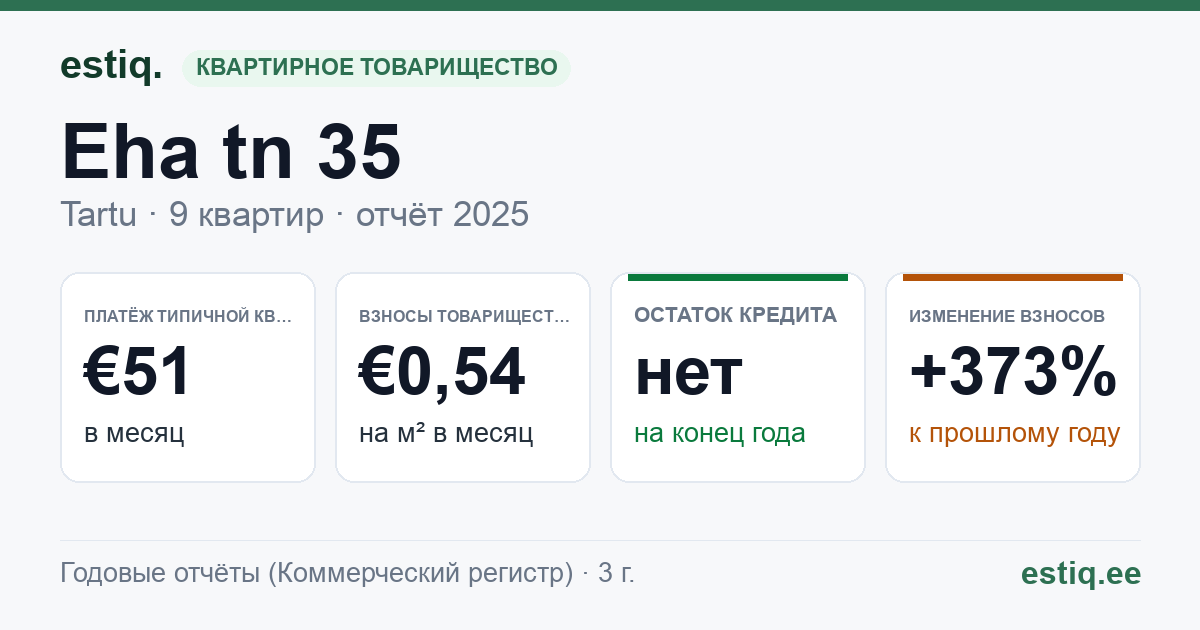 Tartu linn, Eha tn 35 // 37 korteriühistu: основные показатели 2025 — типичная квартира €51 в месяц