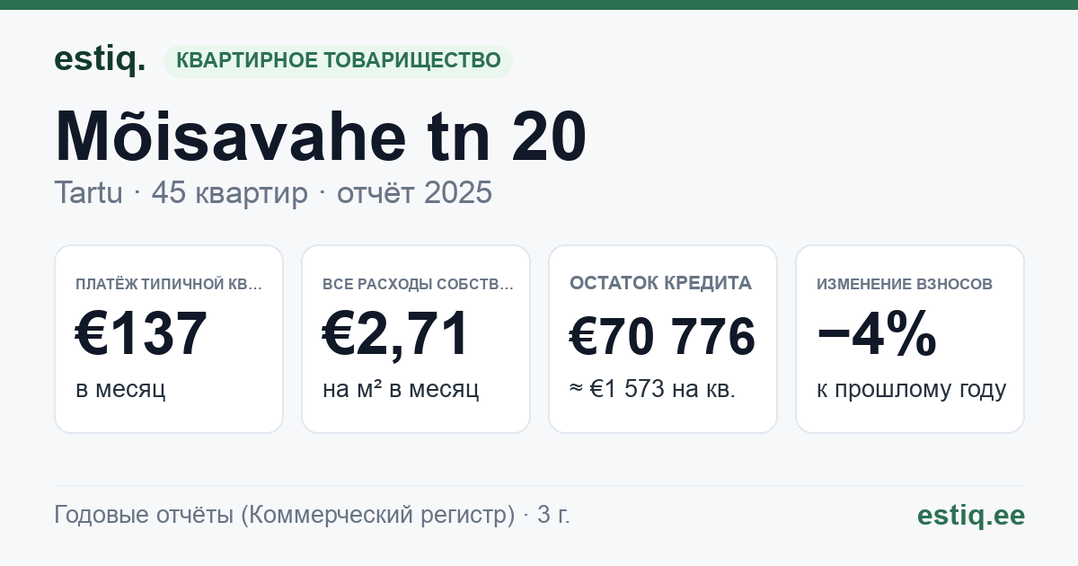 Tartu linn, Mõisavahe tn 20 korteriühistu: основные показатели 2025 — типичная квартира €137 в месяц