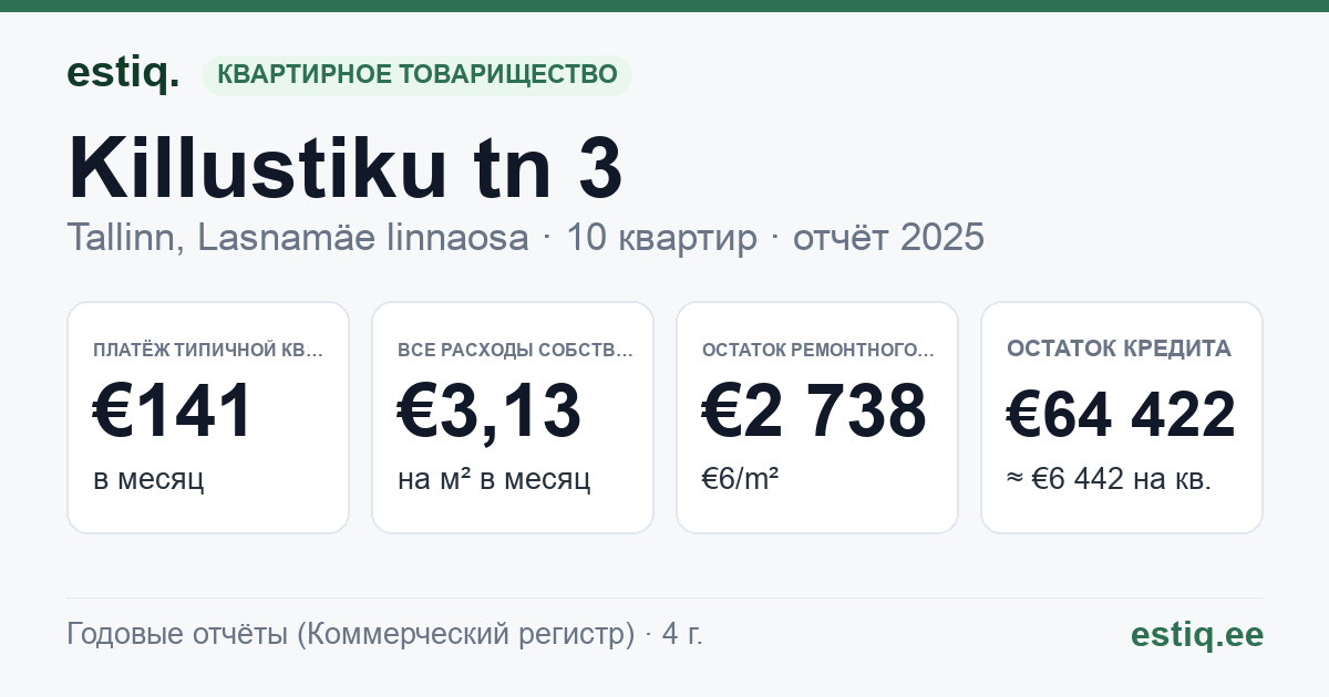 Tallinn, Killustiku tn 3 korteriühistu: основные показатели 2025 — типичная квартира €141 в месяц