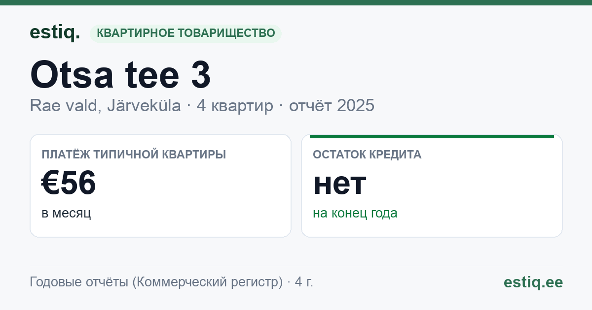 Rae vald, Järveküla, Otsa tee 3 korteriühistu: основные показатели 2025 — типичная квартира €56 в месяц