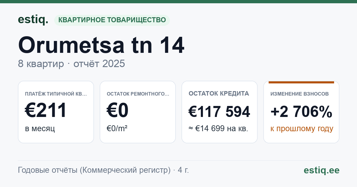 Maardu linn, Orumetsa tn 14 korteriühistu: основные показатели 2025 — типичная квартира €211 в месяц