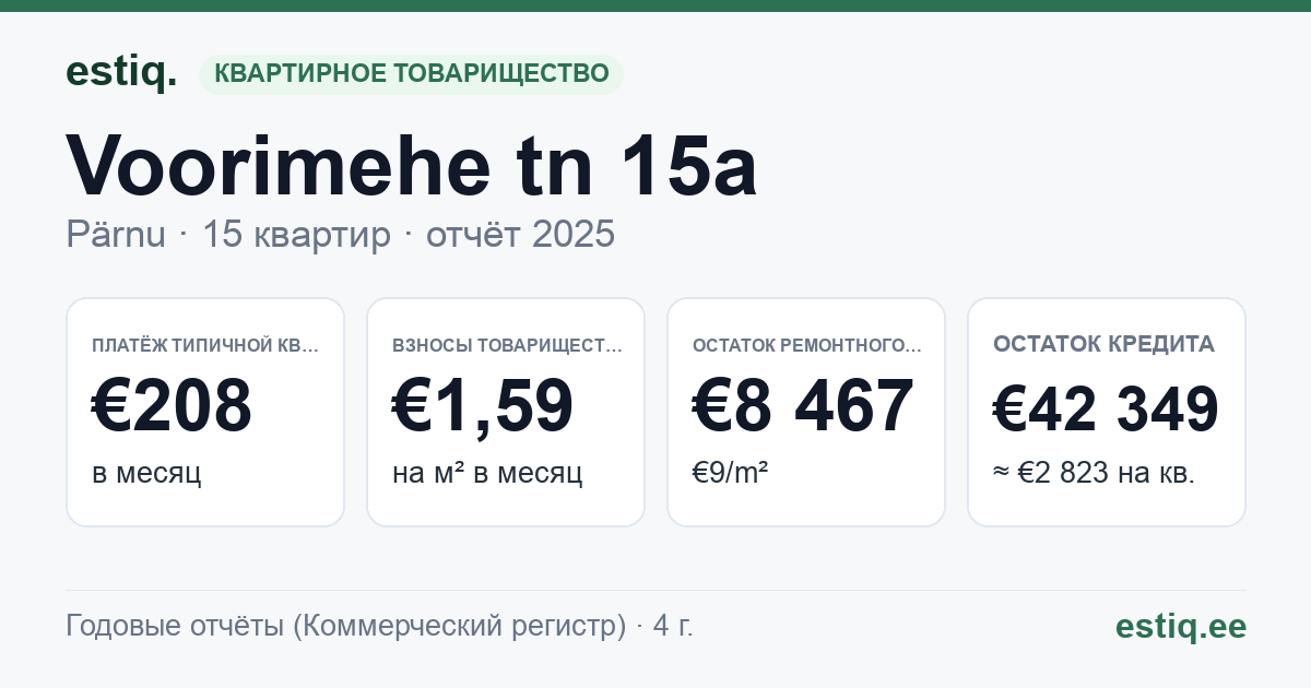Pärnu linn, Voorimehe tn 15a korteriühistu: основные показатели 2025 — типичная квартира €208 в месяц