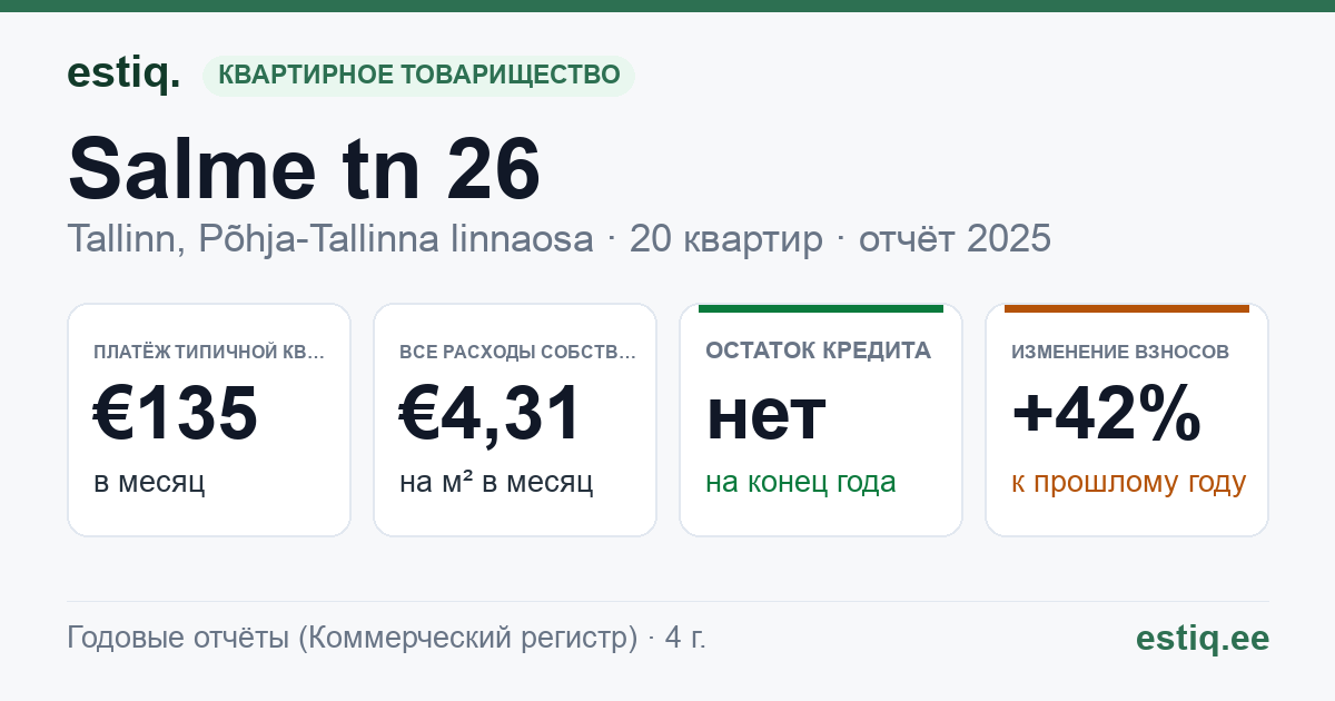 Tallinn, Salme tn 26 korteriühistu: основные показатели 2025 — типичная квартира €135 в месяц