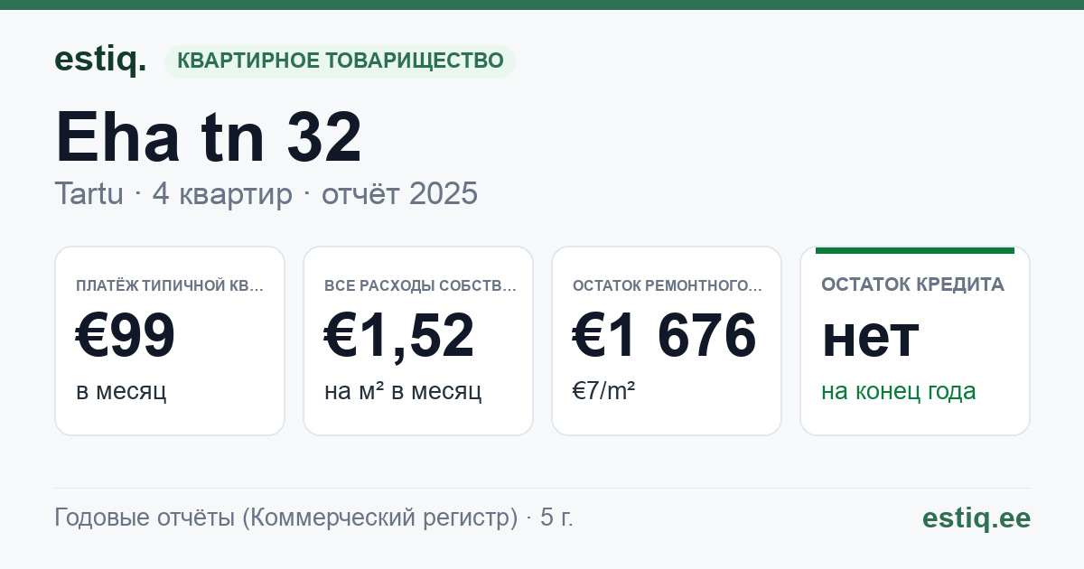 Tartu linn, Eha tn 32 korteriühistu: основные показатели 2025 — типичная квартира €99 в месяц