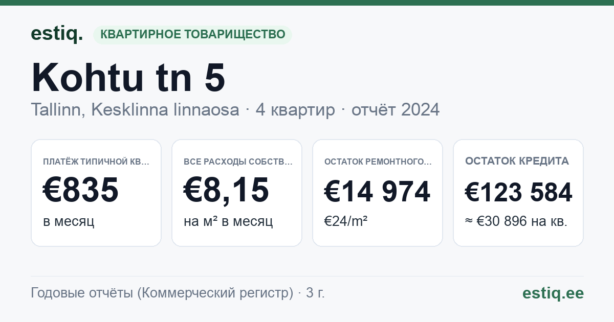 Tallinn, Kohtu tn 5 // Toom-Rüütli tn 6 korteriühistu: основные показатели 2024 — типичная квартира €835 в месяц
