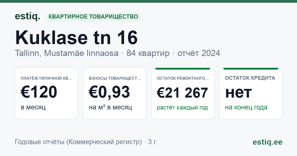 Tallinn, Kuklase tn 16 // 18 korteriühistu: основные показатели 2024 — типичная квартира €120 в месяц