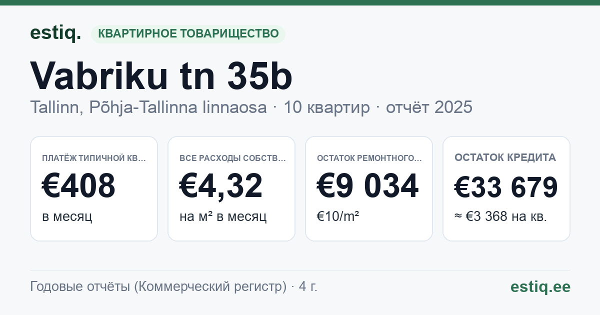 Tallinn, Vabriku tn 35b korteriühistu: основные показатели 2025 — типичная квартира €408 в месяц