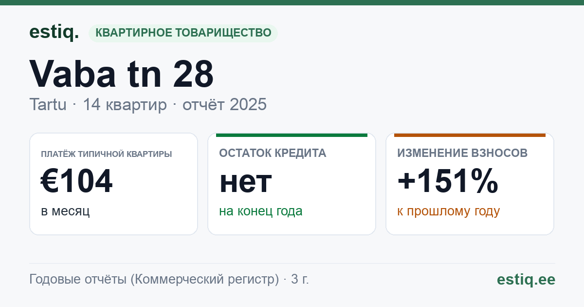 Tartu linn, Vaba tn 28 korteriühistu: основные показатели 2025 — типичная квартира €104 в месяц