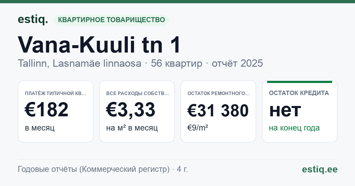 Tallinn, Vana-Kuuli tn 1 korteriühistu: основные показатели 2025 — типичная квартира €182 в месяц