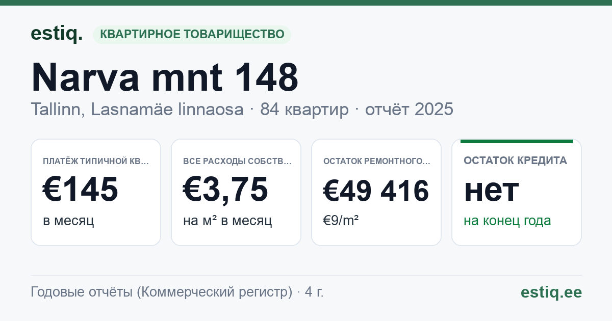 Tallinn, Narva mnt 148 korteriühistu: основные показатели 2025 — типичная квартира €145 в месяц