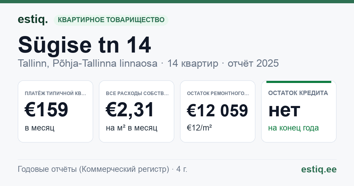 Tallinn, Sügise tn 14 korteriühistu: основные показатели 2025 — типичная квартира €159 в месяц