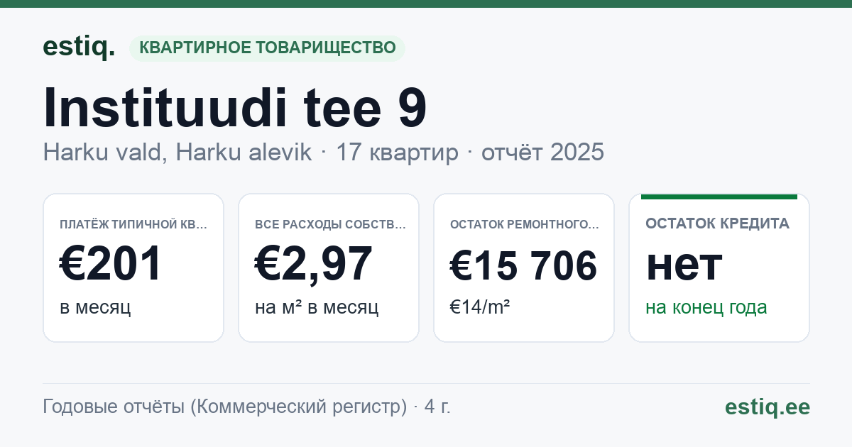 Harku vald, Harku alevik, Instituudi tee 9 korteriühistu: основные показатели 2025 — типичная квартира €201 в месяц