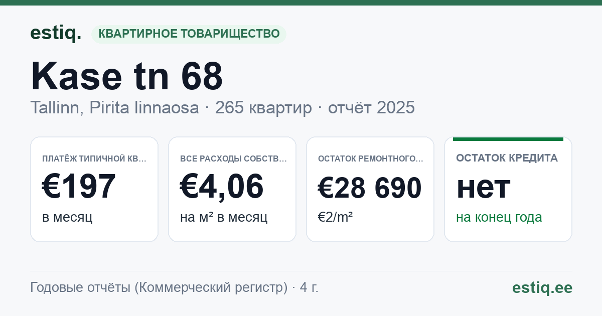 Tallinn, Kase tn 68 korteriühistu: основные показатели 2025 — типичная квартира €197 в месяц