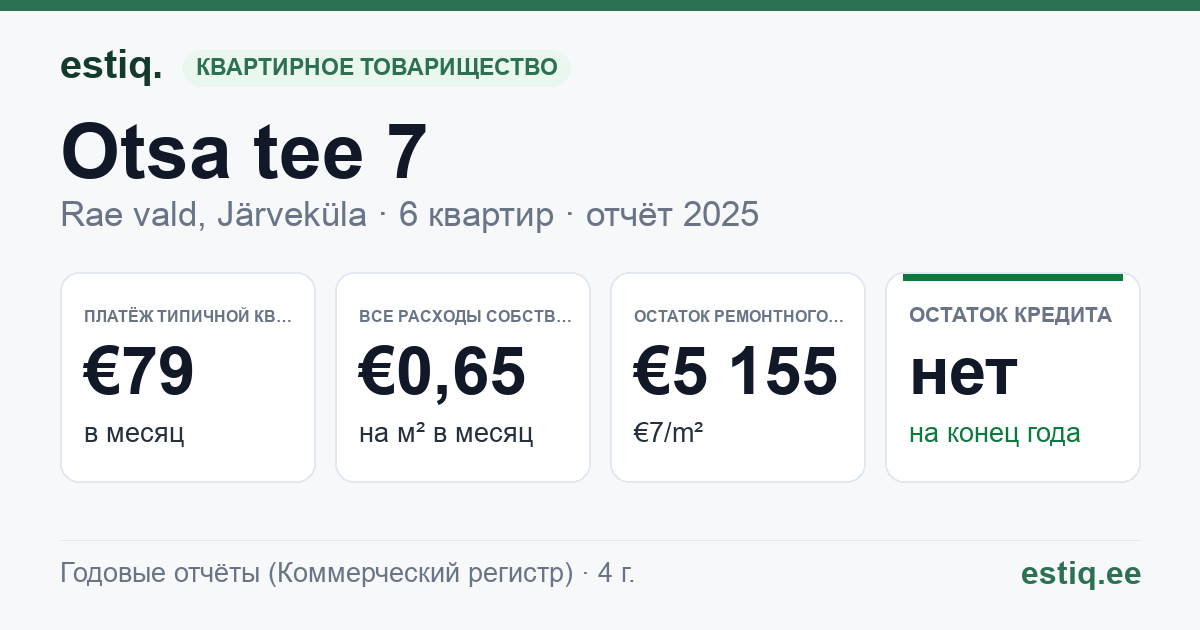 Rae vald, Järveküla, Otsa tee 7 korteriühistu: основные показатели 2025 — типичная квартира €79 в месяц