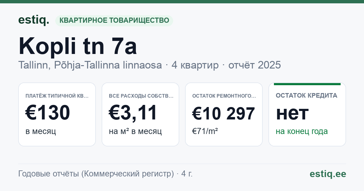 Tallinn, Kopli tn 7a korteriühistu: основные показатели 2025 — типичная квартира €130 в месяц