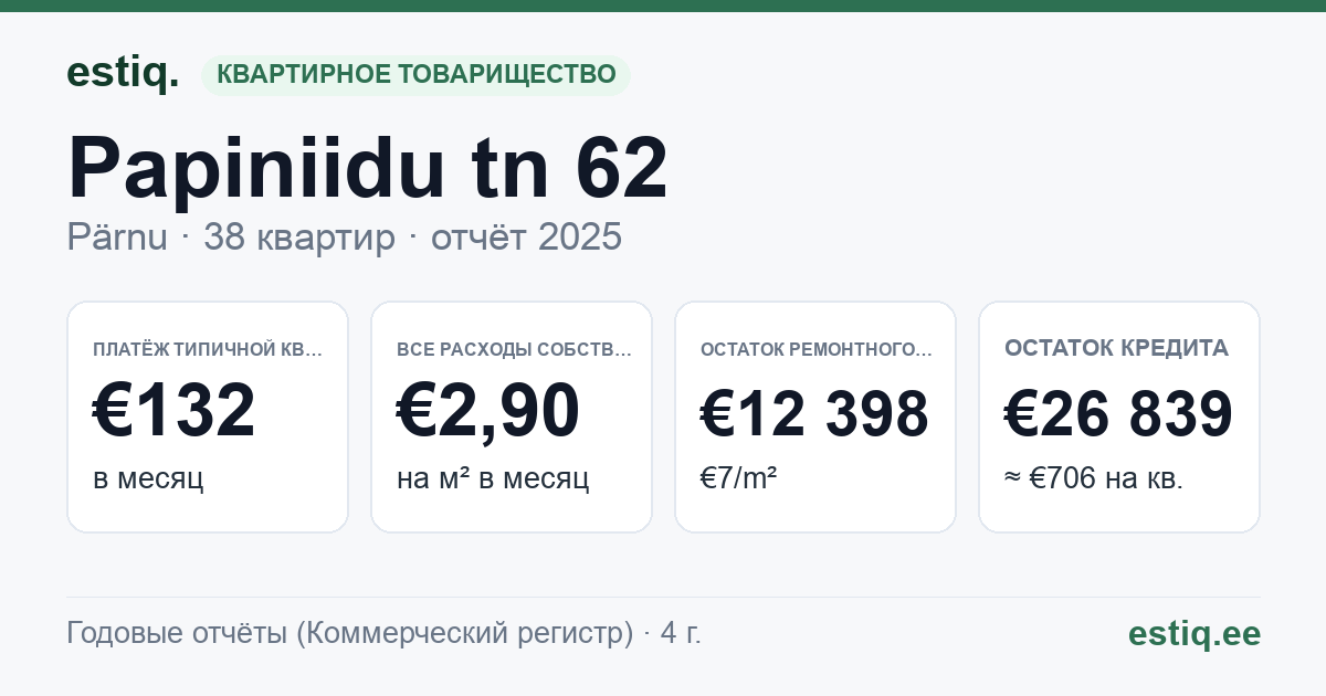 Pärnu linn, Papiniidu tn 62 korteriühistu: основные показатели 2025 — типичная квартира €132 в месяц
